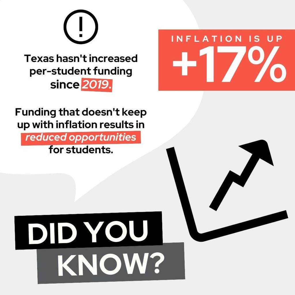 Did you know? Inflation is up 17% and Texas hasn't increased per-student funding since 2019.