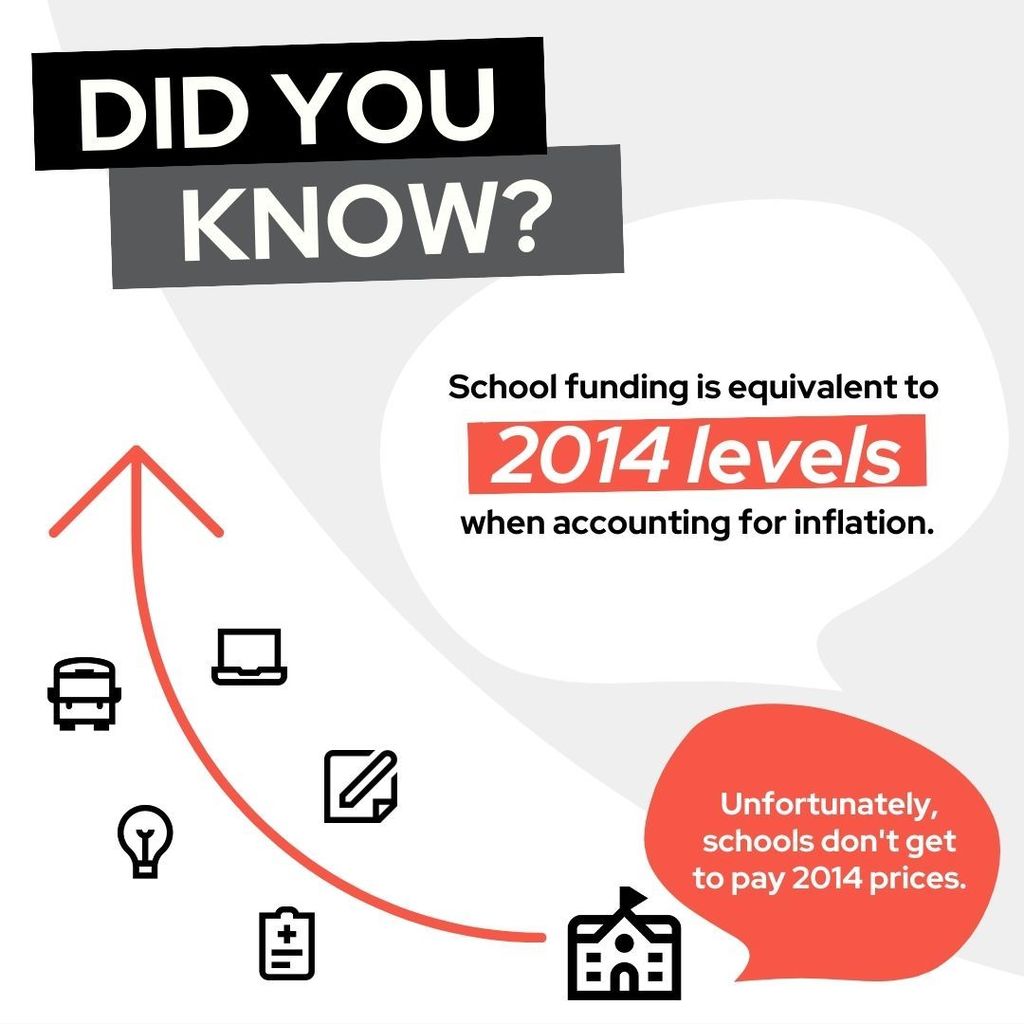 Did you know? School funding is equivalent to 2014 levels when accounting for inflation? 