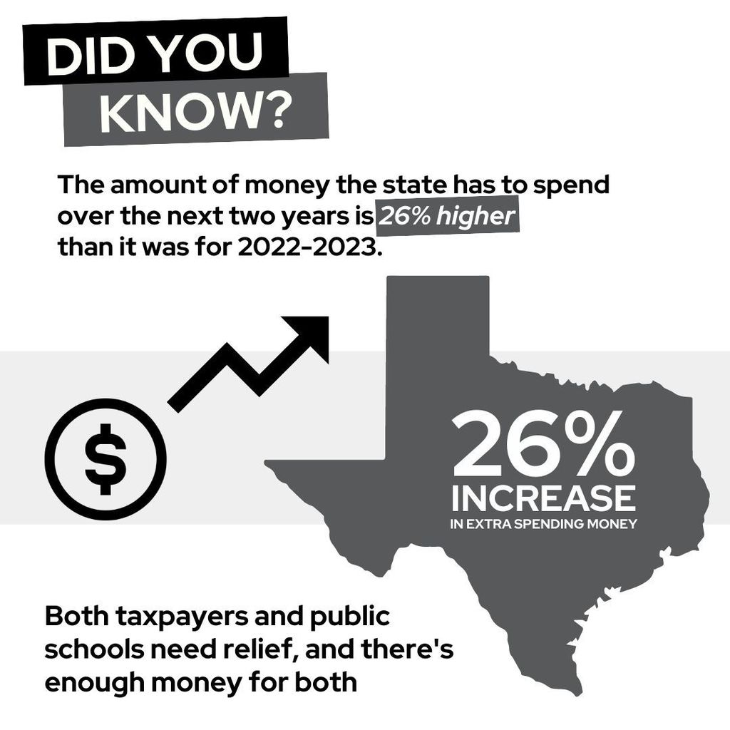 Did you know the amount of money the state has to spend over the next two years is 26% higher than it was for 2022-2023? Taxpayers and schools both need relief. There’s money for property tax relief and school funding.