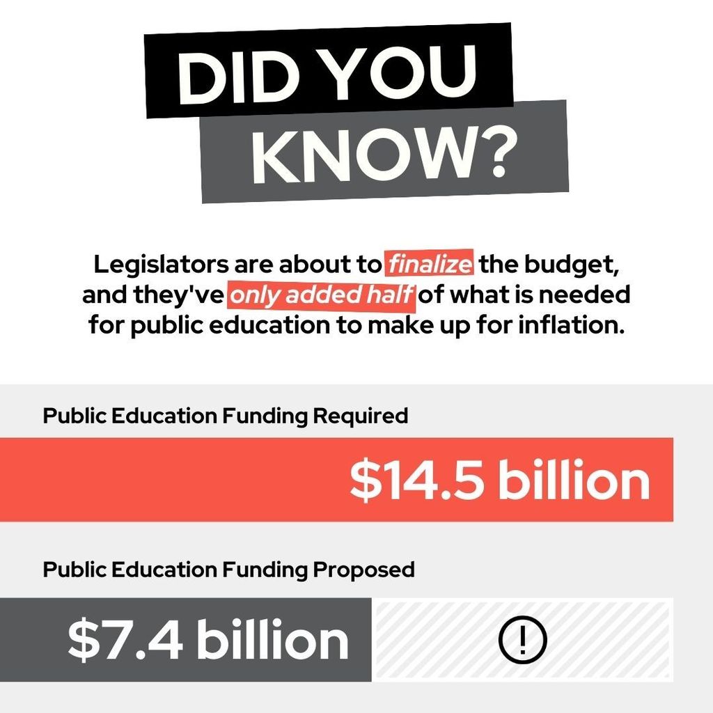 Did you know? Legislators are about to finalize the budget, and they've only added half of what is needed for public education to make up for inflation. 